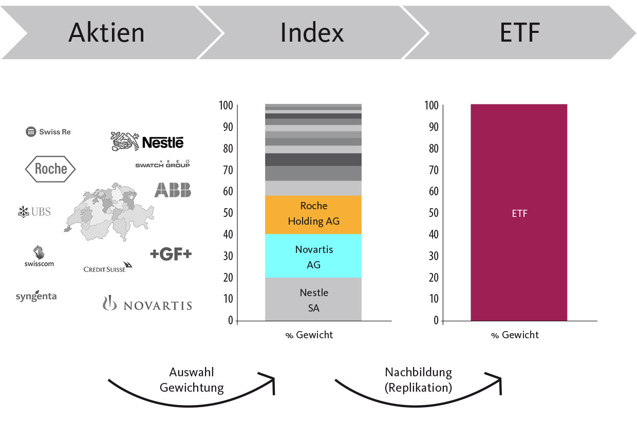 Wissen: Vom Index zum ETF