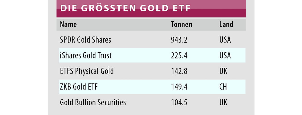 Die grössten Gold ETF