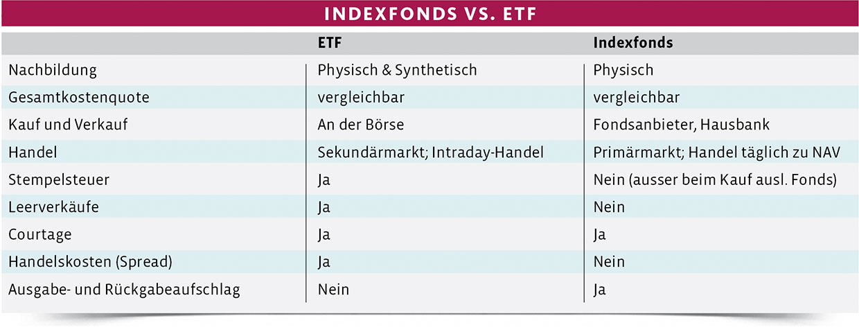 ETF versus Indexfonds
