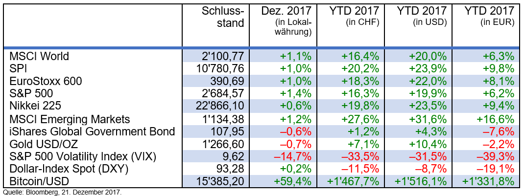 Börsenjahr 2018