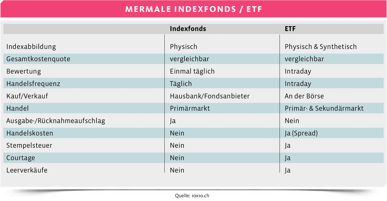 ETF oder Indexfonds