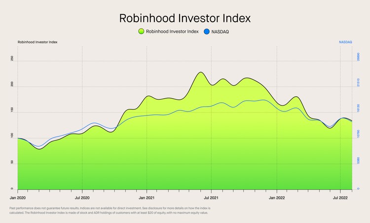 Robinhood Index